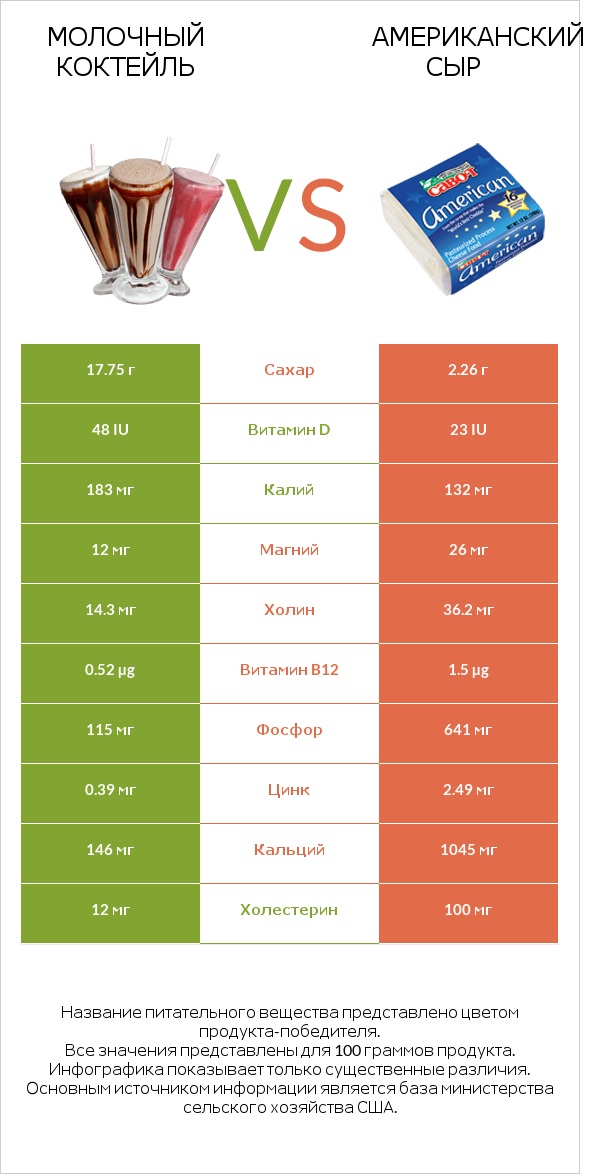 Молочный коктейль vs Американский сыр infographic