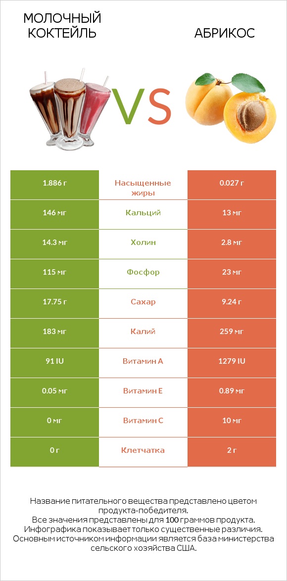Молочный коктейль vs Абрикос infographic