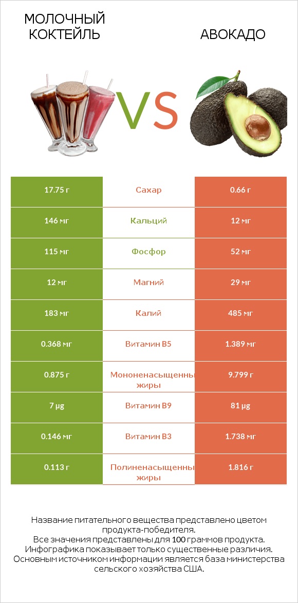 Молочный коктейль vs Авокадо infographic
