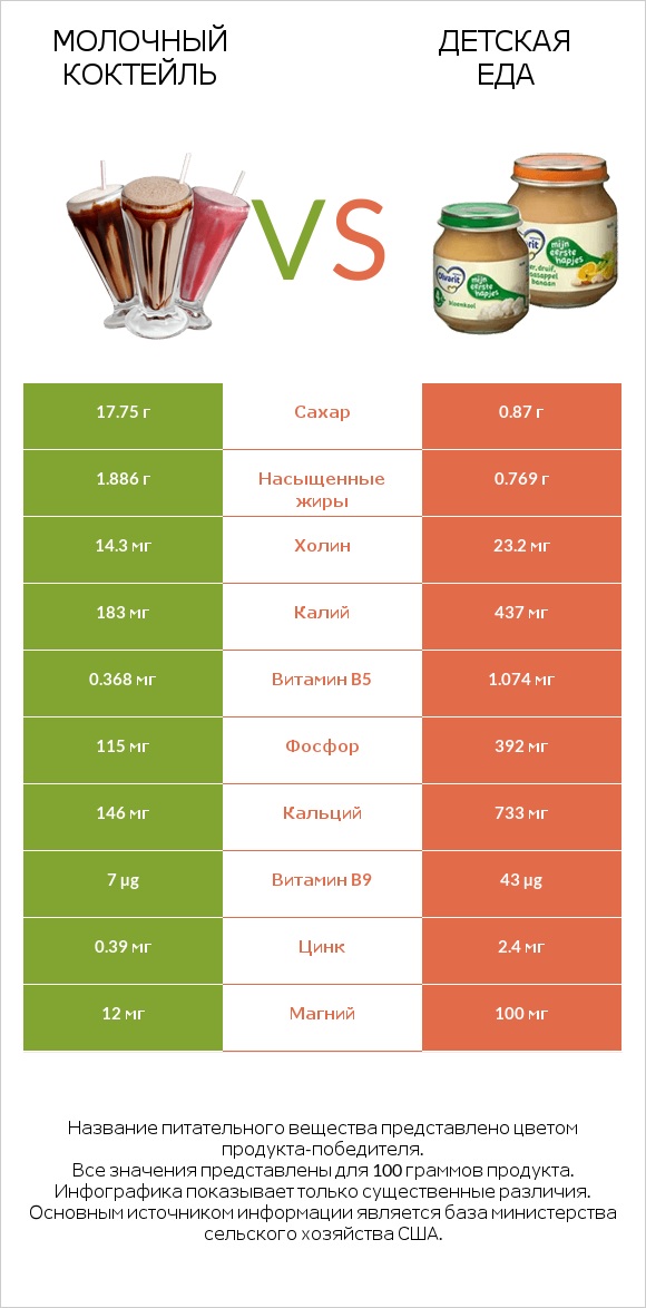 Молочный коктейль vs Детская еда infographic