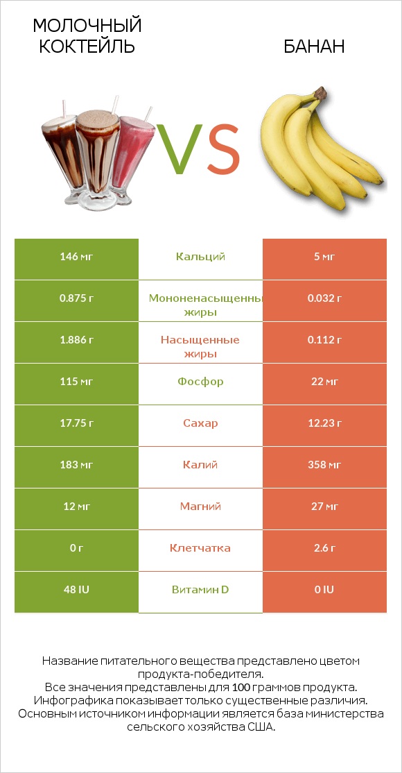 Молочный коктейль vs Банан infographic