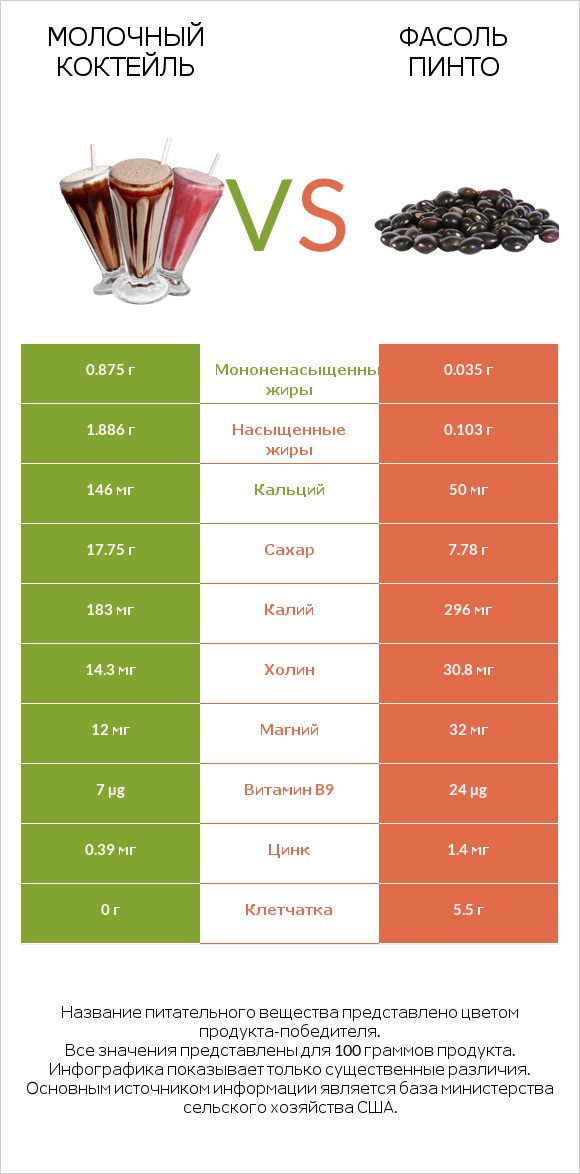 Молочный коктейль vs Фасоль пинто infographic