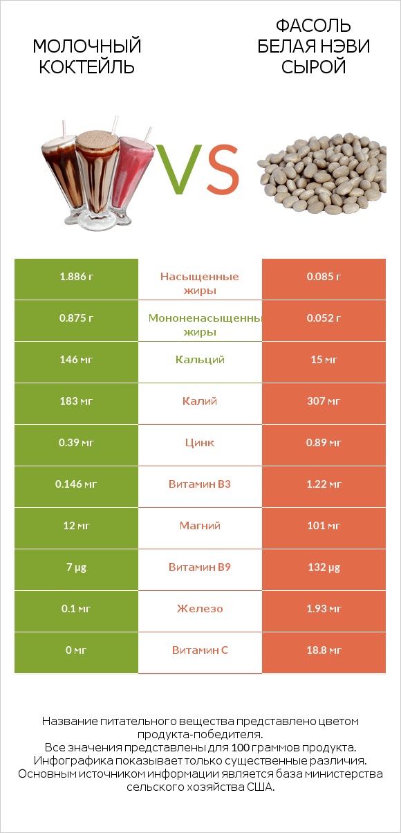 Молочный коктейль vs Фасоль белая нэви сырой infographic