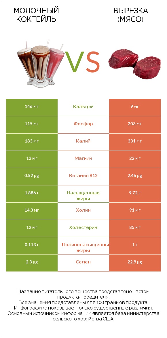 Молочный коктейль vs Вырезка (мясо) infographic