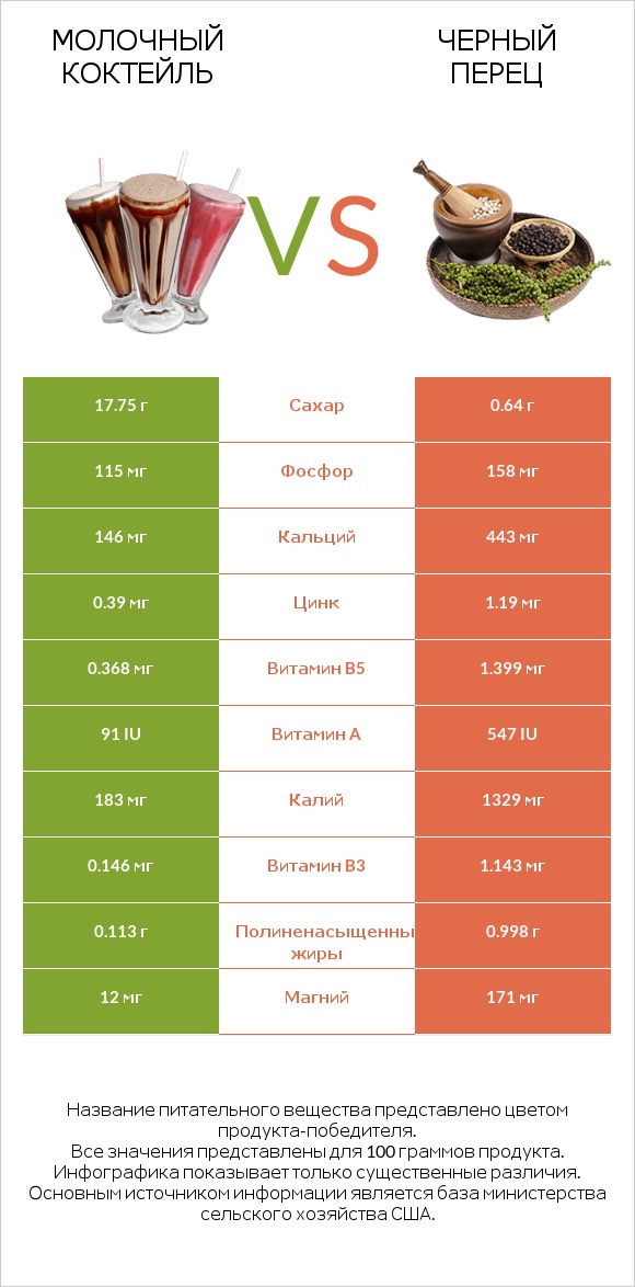 Молочный коктейль vs Черный перец infographic