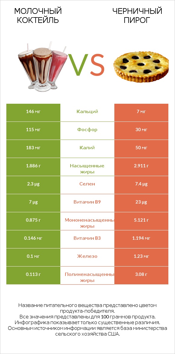 Молочный коктейль vs Черничный пирог infographic