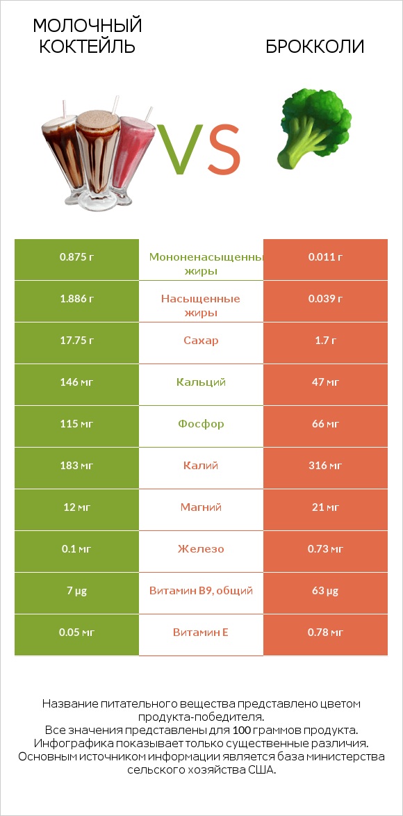 Молочный коктейль vs Брокколи infographic