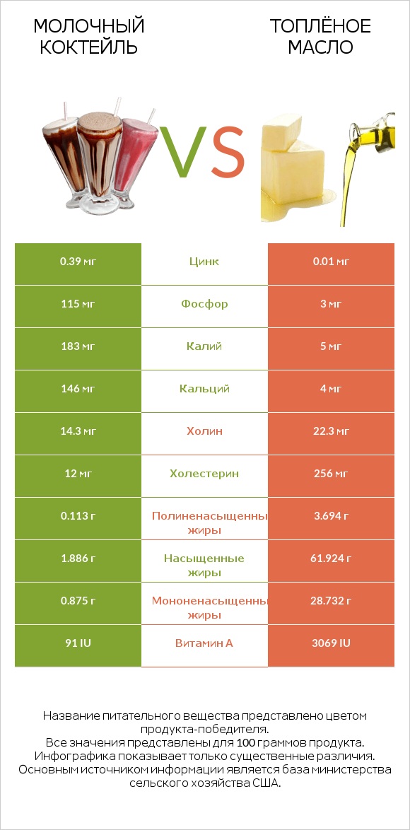 Молочный коктейль vs Топлёное масло infographic