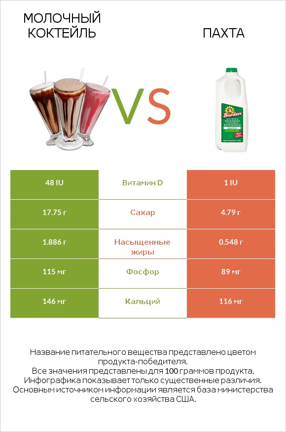 Молочный коктейль vs Пахта infographic