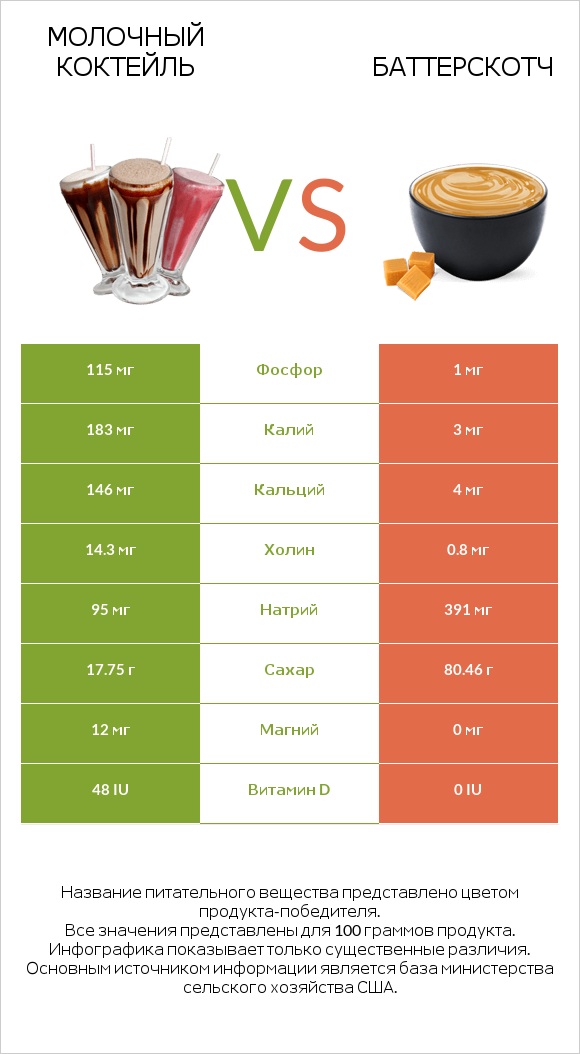 Молочный коктейль vs Баттерскотч infographic