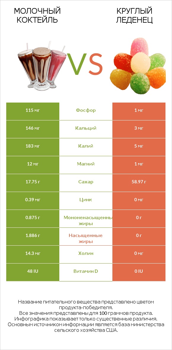 Молочный коктейль vs Круглый леденец infographic