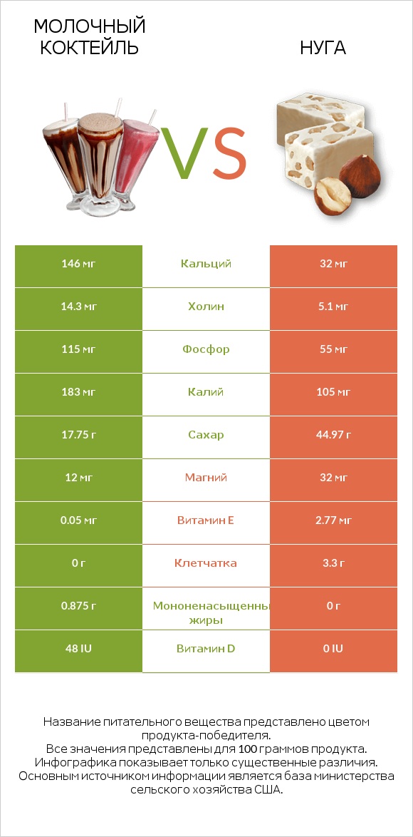 Молочный коктейль vs Нуга infographic