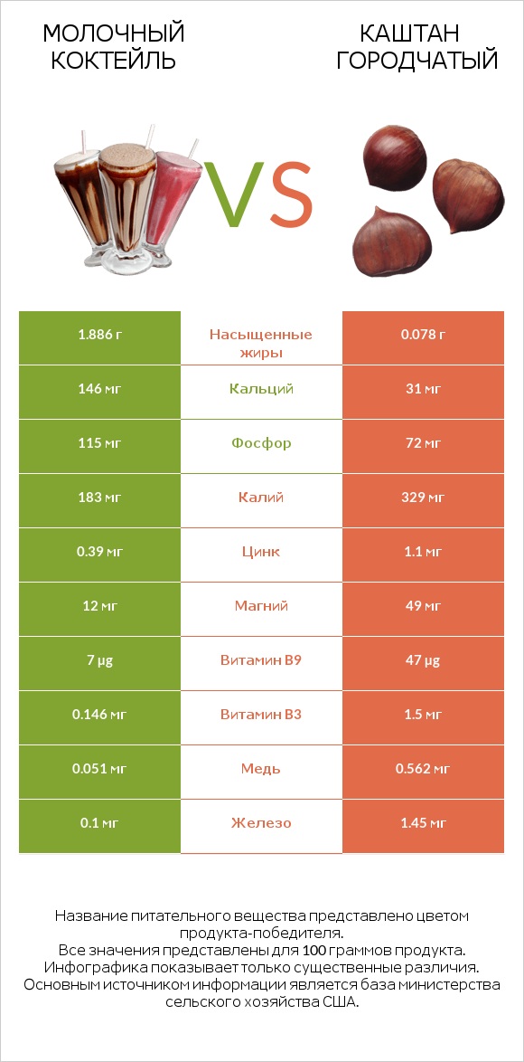 Молочный коктейль vs Каштан городчатый infographic