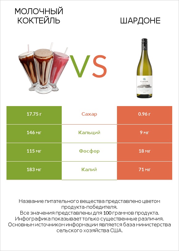 Молочный коктейль vs Шардоне infographic