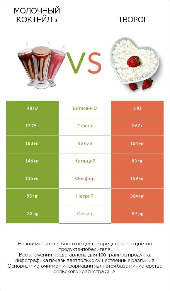 Молочный коктейль vs Творог infographic