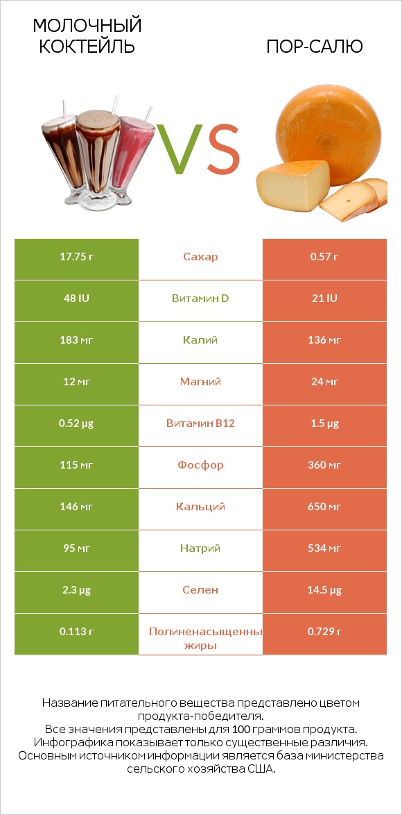 Молочный коктейль vs Пор-Салю infographic