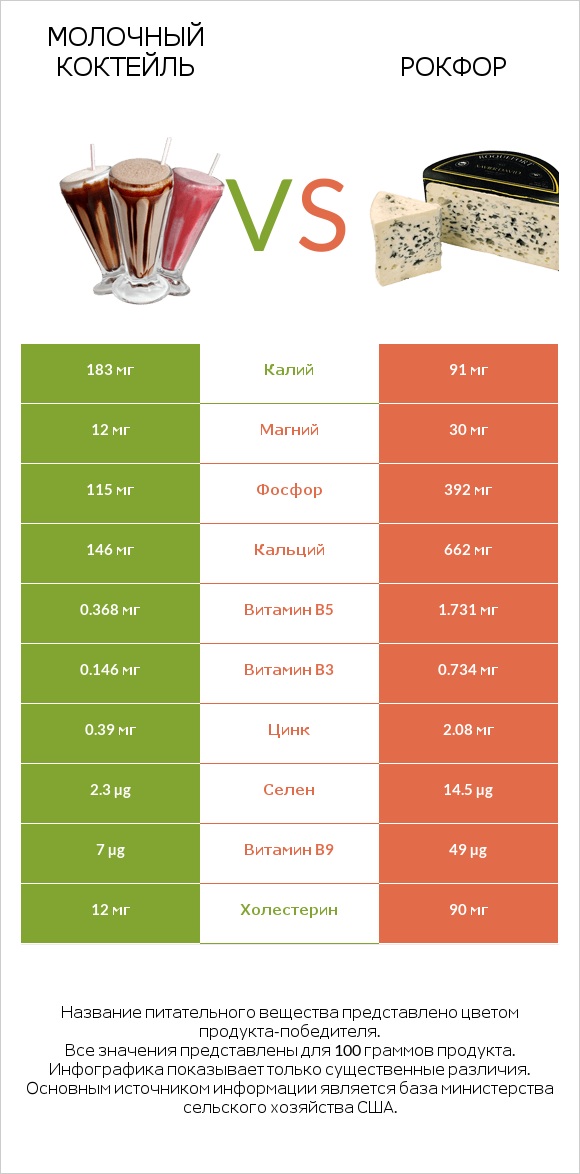 Молочный коктейль vs Рокфор infographic