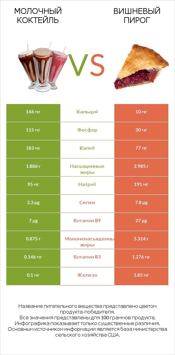 Молочный коктейль vs Вишневый пирог infographic
