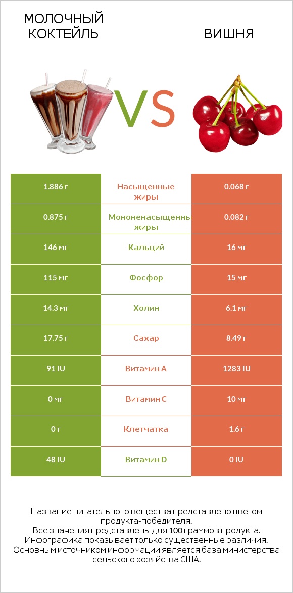 Молочный коктейль vs Вишня infographic