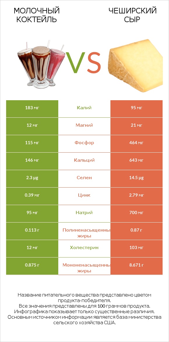 Молочный коктейль vs Чеширский сыр infographic