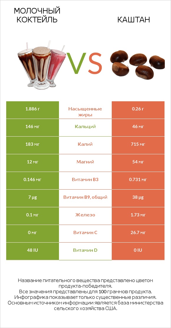 Молочный коктейль vs Каштан infographic