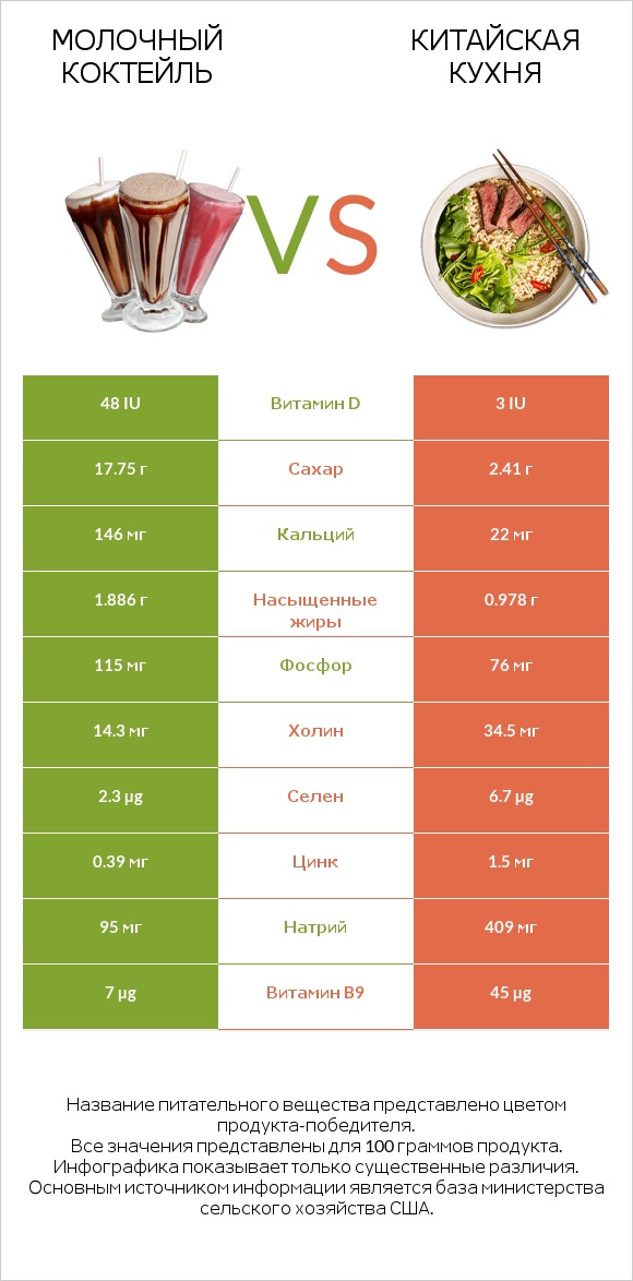 Молочный коктейль vs Китайская кухня infographic