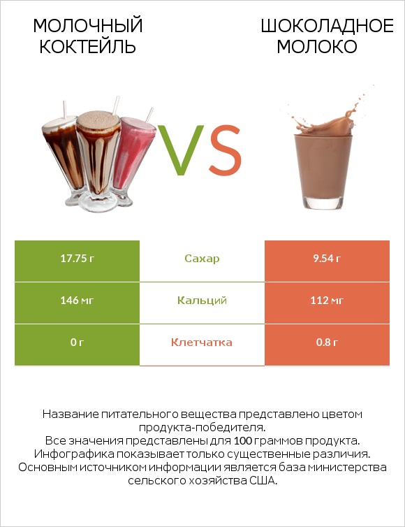 Молочный коктейль vs Шоколадное молоко infographic