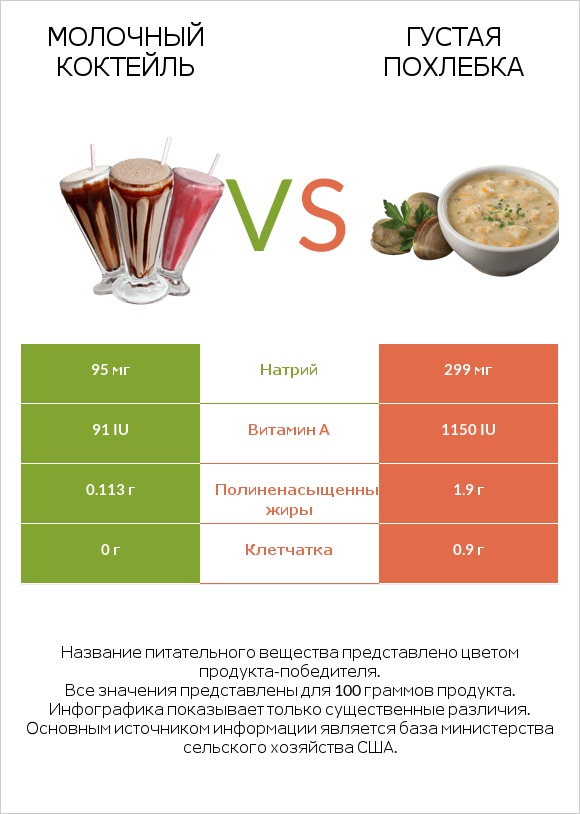 Молочный коктейль vs Густая похлебка infographic