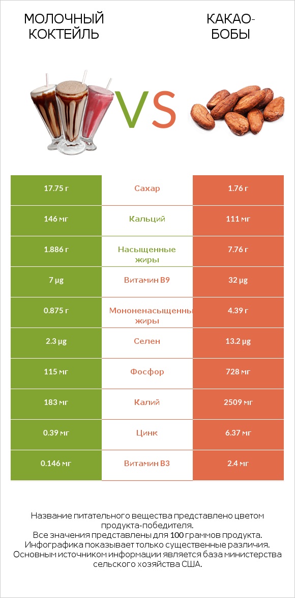 Молочный коктейль vs Какао-бобы infographic