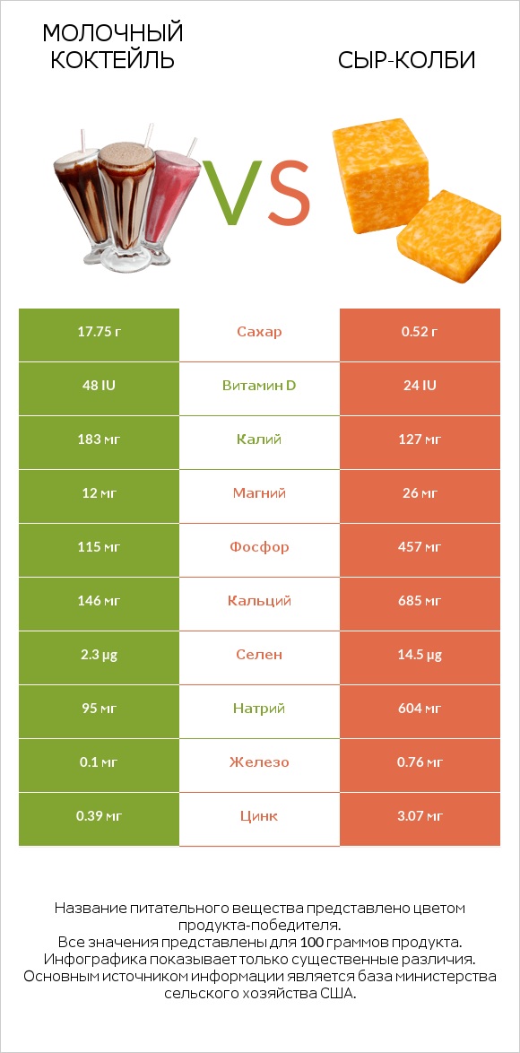 Молочный коктейль vs сыр-колби infographic