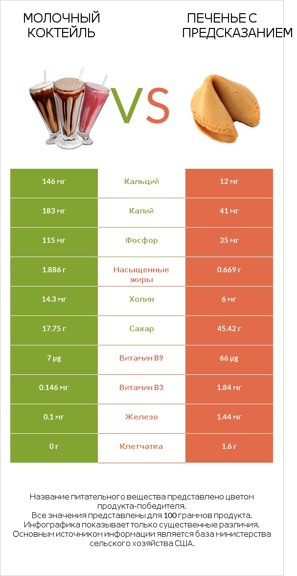 Молочный коктейль vs Печенье с предсказанием infographic