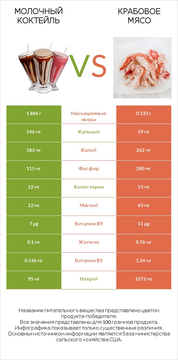 Молочный коктейль vs Крабовое мясо infographic
