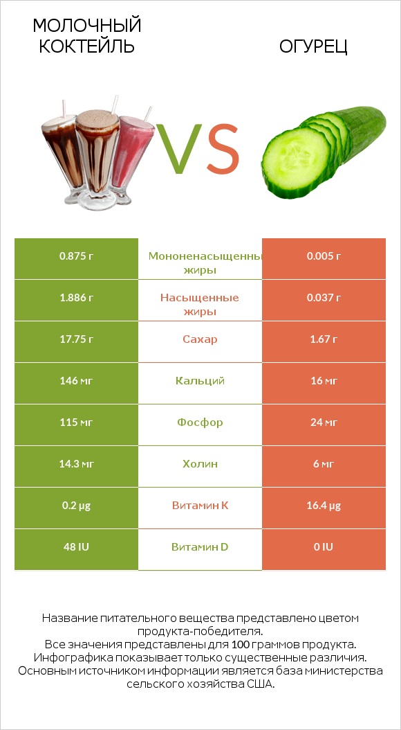 Молочный коктейль vs Огурец infographic