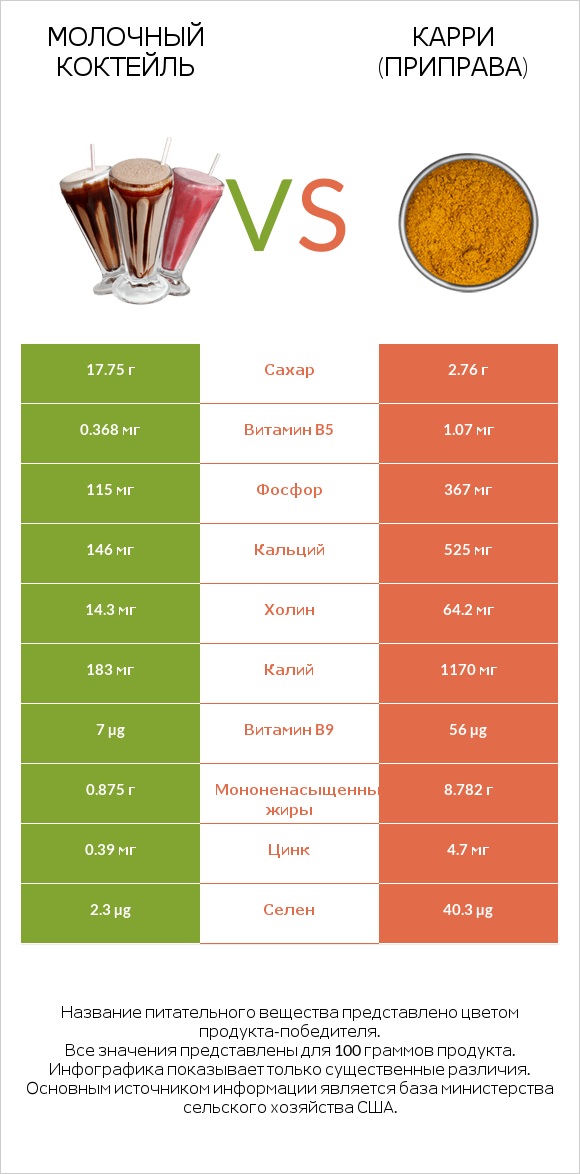 Молочный коктейль vs Карри (приправа) infographic