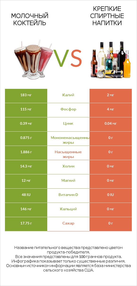 Молочный коктейль vs Крепкие спиртные напитки infographic