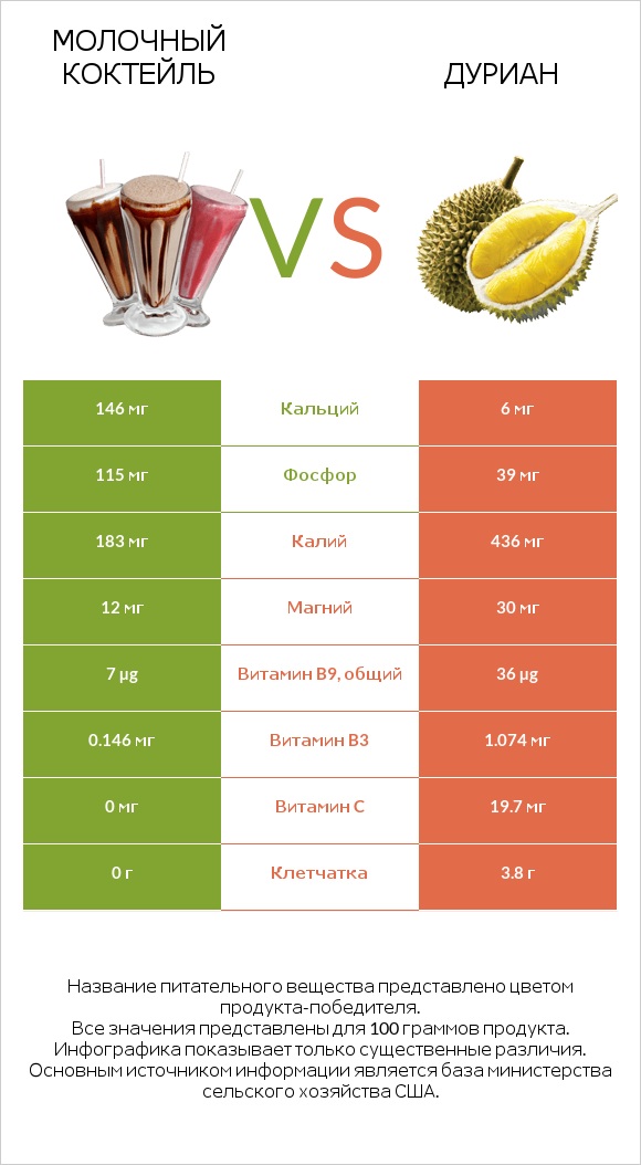 Молочный коктейль vs Дуриан infographic