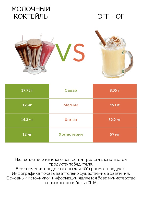 Молочный коктейль vs Эгг-ног infographic