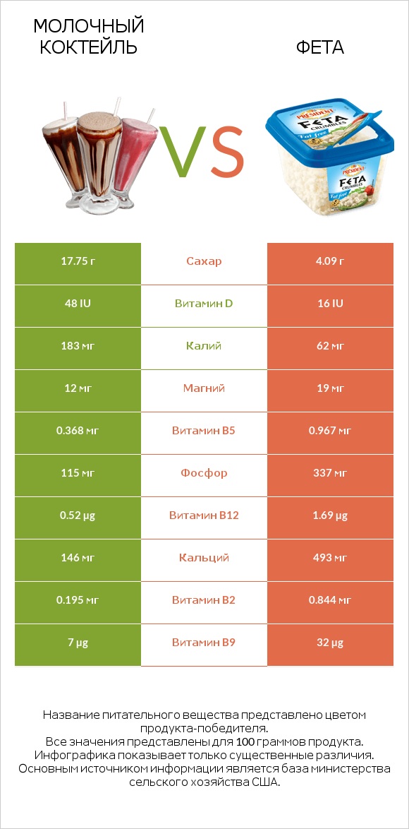 Молочный коктейль vs Фета infographic