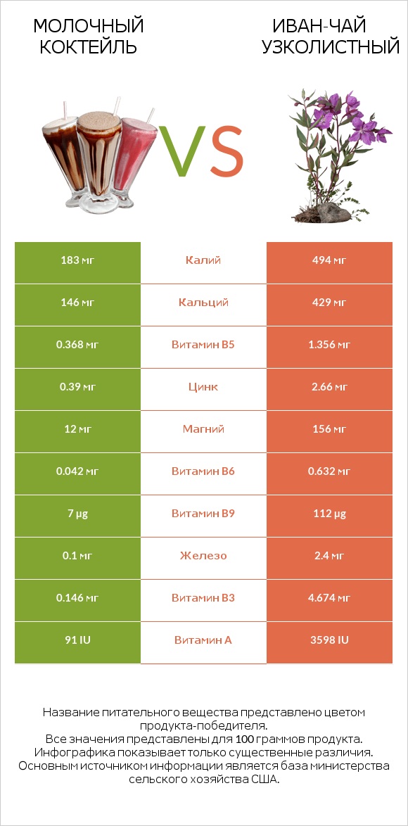 Молочный коктейль vs Иван-чай узколистный infographic