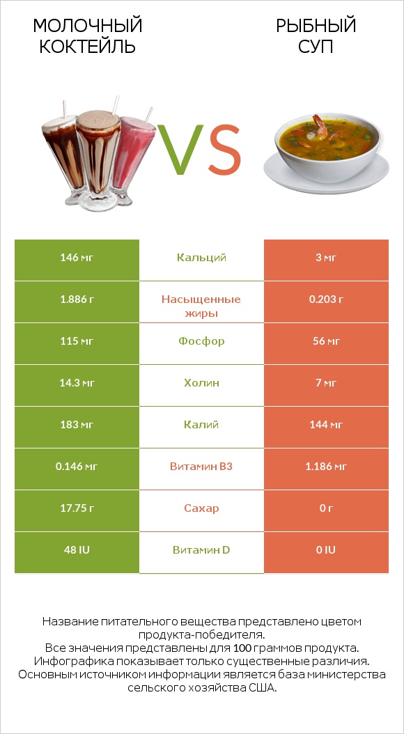 Молочный коктейль vs Рыбный суп infographic