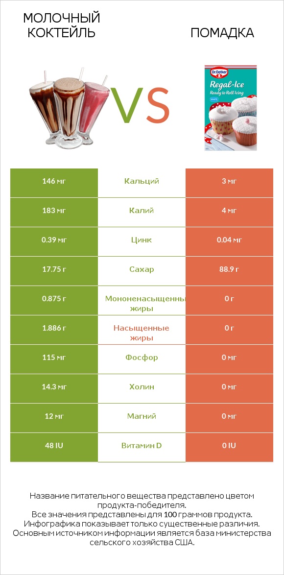 Молочный коктейль vs Помадка infographic