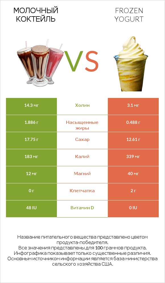 Молочный коктейль vs Frozen yogurt infographic