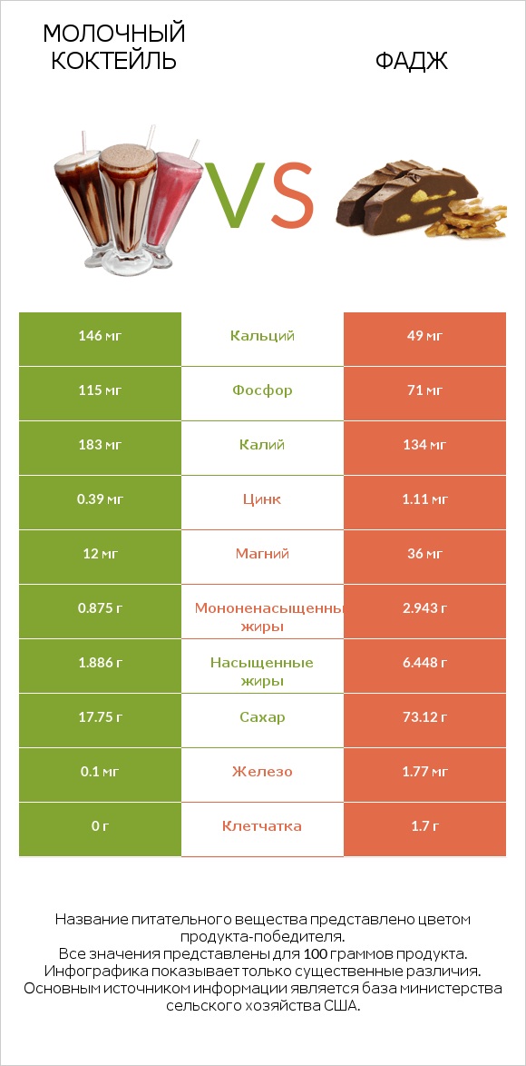 Молочный коктейль vs Фадж infographic