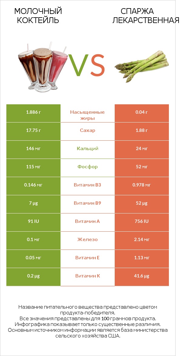 Молочный коктейль vs Спаржа лекарственная infographic