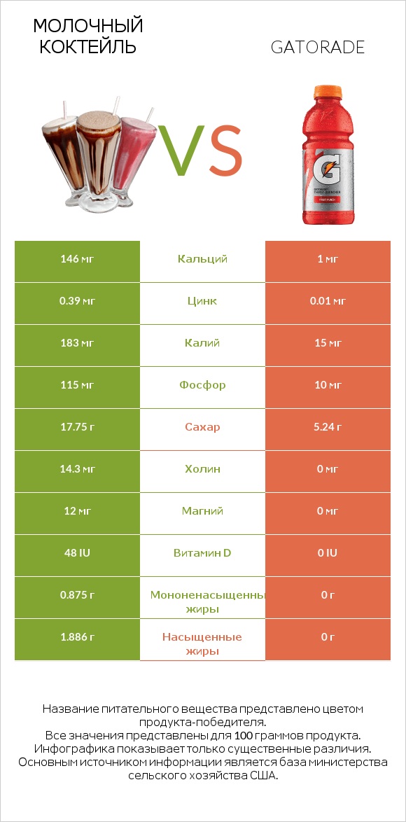 Молочный коктейль vs Gatorade infographic