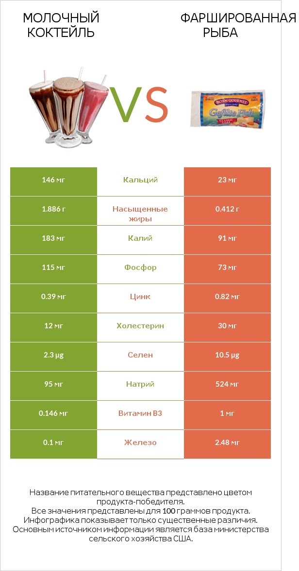 Молочный коктейль vs Фаршированная рыба infographic