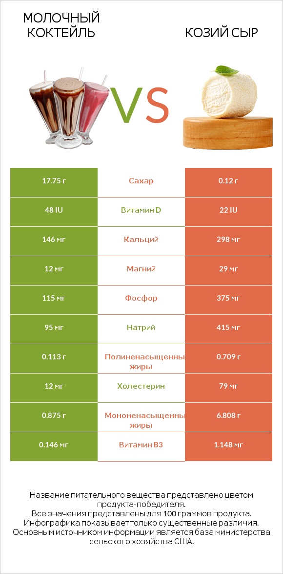 Молочный коктейль vs Козий сыр infographic