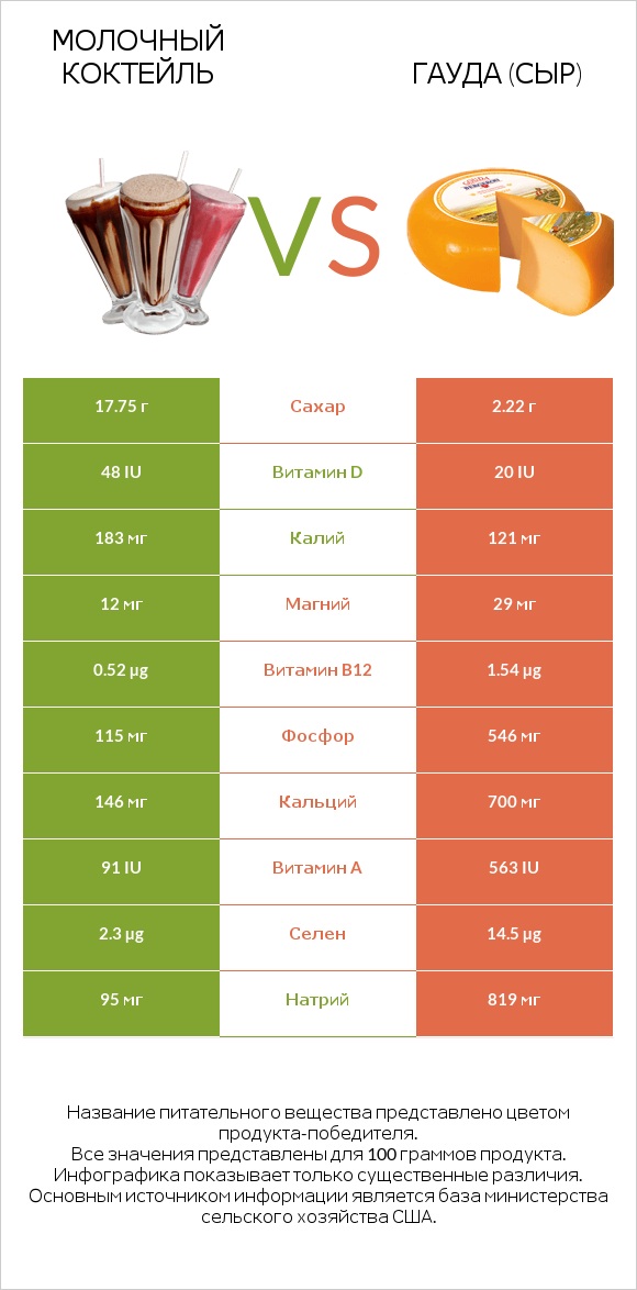 Молочный коктейль vs Гауда (сыр) infographic