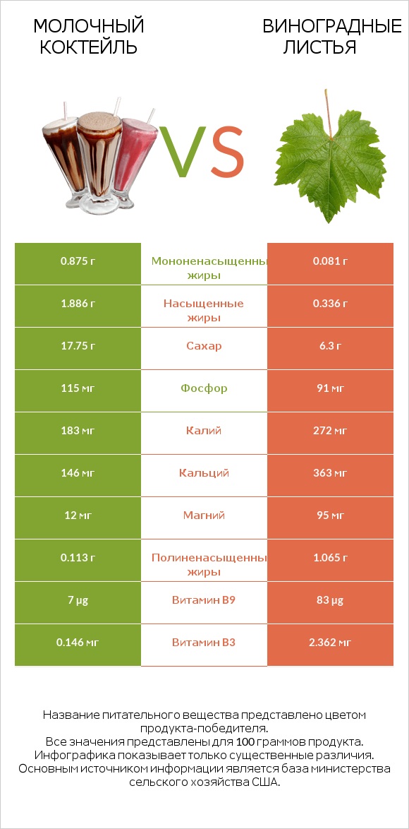 Молочный коктейль vs Виноградные листья infographic