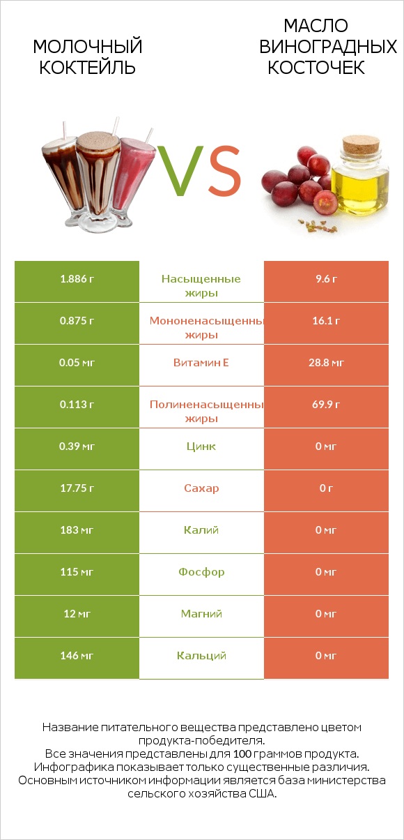 Молочный коктейль vs Масло виноградных косточек infographic